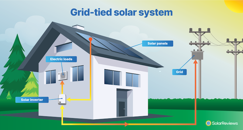 Grid-Tied Solar System